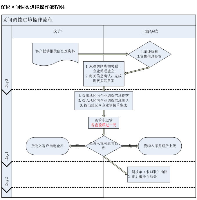 保稅區間調撥進境操作流程圖.png