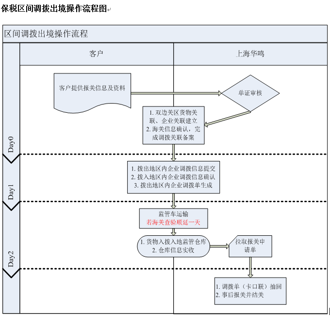 保稅區間調撥出境操作流程圖.png