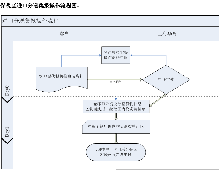 保稅區進口分送集報操作流程圖.png