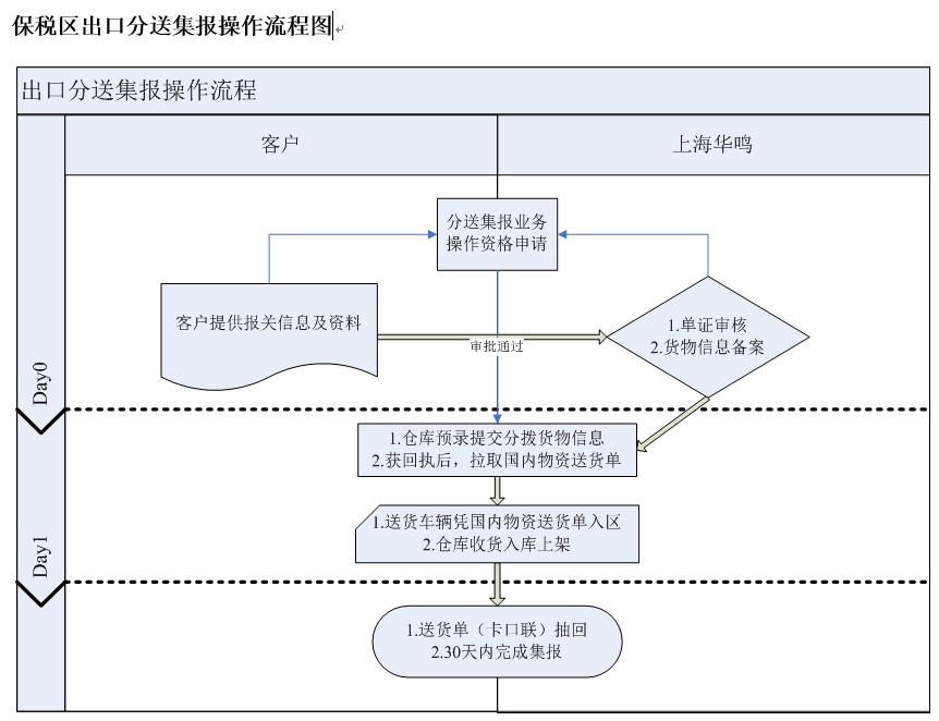 保稅區出口分送集報操作流程圖.png